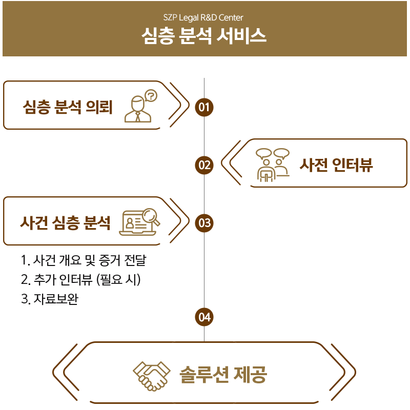 법무법인 성지 SJP 시그니처 심층 분석 서비스